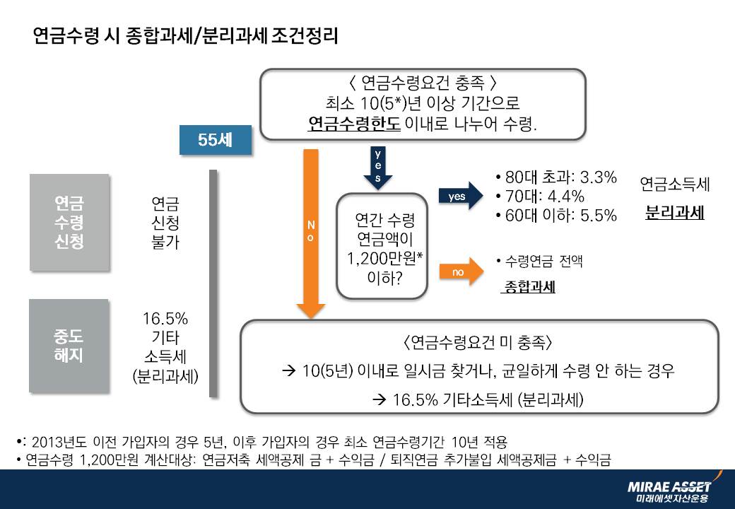 최소10(5)년 이상 기간으로 연금수령한도 이내로 나누어 수령. 2013년 이전 가입자의 경우 5년 이후 가입자의 경우 최소 연금수령기간 10년 적용 연간 수령할 경우에 해당할경우 Yes 연감수령 연금액이 1200만원 이하일 경우 Yes 80대 초과 3.3%, 70대 4.4%, 60대 이하 5.5% 분리과세 No일경우 수령연금 전액을 종합과세함 만약 연금 수령 요건을 미충족할 경우 10(5)년 이내로 일시금 찾거나 균일하게 수령하지 않는 경우 16.5% 기타소득세(분리과세)한다. *연금수령 1200만원 계산 대상은 연금저축 세액공제금 + 수익금 / 퇴직연금 추가 불입 세액공제금 + 수익금